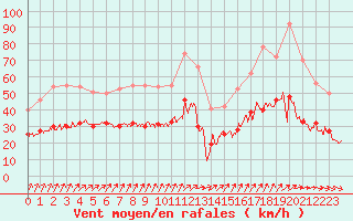 Courbe de la force du vent pour Lorient (56)