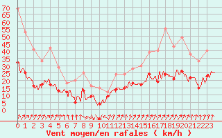 Courbe de la force du vent pour Dunkerque (59)