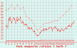 Courbe de la force du vent pour Ouessant (29)