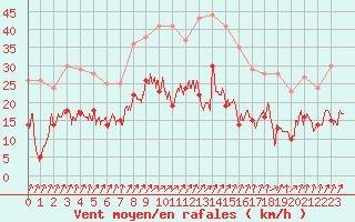 Courbe de la force du vent pour Douzy (08)