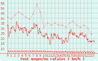 Courbe de la force du vent pour Vigie du Homet (50)