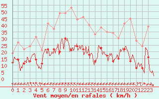 Courbe de la force du vent pour Avignon (84)