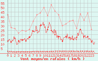 Courbe de la force du vent pour Roissy (95)