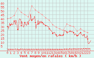 Courbe de la force du vent pour Biscarrosse (40)