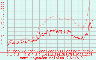 Courbe de la force du vent pour Le Touquet (62)