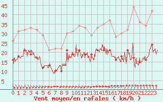 Courbe de la force du vent pour Quimper (29)