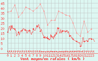 Courbe de la force du vent pour Vannes-Sn (56)