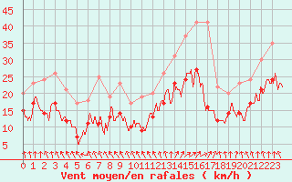 Courbe de la force du vent pour Troyes (10)