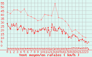 Courbe de la force du vent pour Alenon (61)