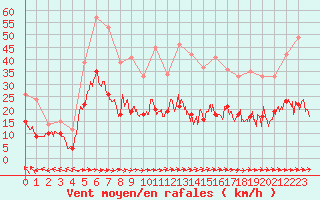 Courbe de la force du vent pour Agen (47)
