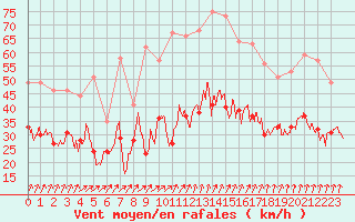 Courbe de la force du vent pour Cambrai / Epinoy (62)