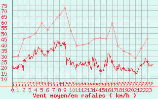 Courbe de la force du vent pour Dinard (35)