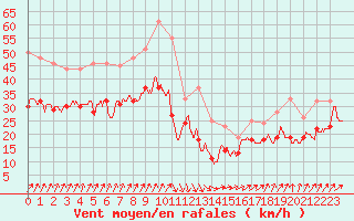 Courbe de la force du vent pour Metz-Nancy-Lorraine (57)