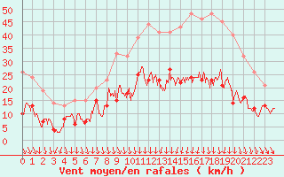 Courbe de la force du vent pour Clermont-Ferrand (63)