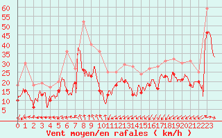 Courbe de la force du vent pour Cap Gris-Nez (62)