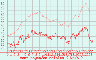 Courbe de la force du vent pour Brest (29)