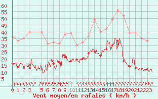 Courbe de la force du vent pour Cap de la Hve (76)