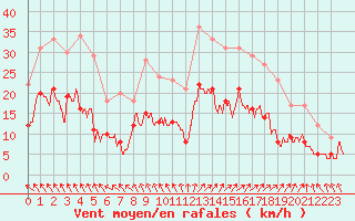 Courbe de la force du vent pour Angoulme - Brie Champniers (16)