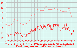 Courbe de la force du vent pour Deauville (14)