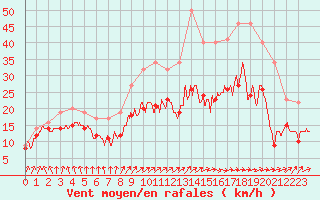 Courbe de la force du vent pour Metz-Nancy-Lorraine (57)