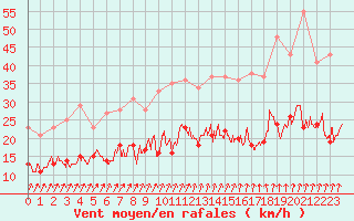 Courbe de la force du vent pour Saint-Dizier (52)