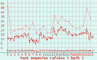 Courbe de la force du vent pour Pointe de Socoa (64)