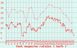 Courbe de la force du vent pour Dieppe (76)