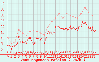 Courbe de la force du vent pour Niort (79)