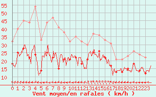 Courbe de la force du vent pour Istres (13)