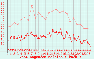 Courbe de la force du vent pour Auch (32)