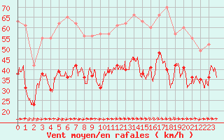 Courbe de la force du vent pour Porquerolles (83)