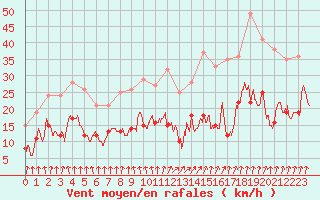 Courbe de la force du vent pour Strasbourg (67)