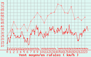 Courbe de la force du vent pour Millau - Soulobres (12)