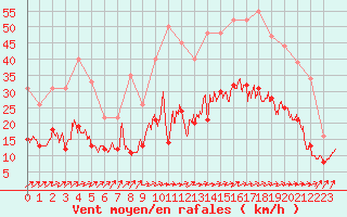 Courbe de la force du vent pour Nantes (44)