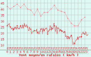 Courbe de la force du vent pour La Roche-sur-Yon (85)