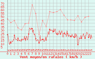 Courbe de la force du vent pour Cazaux (33)
