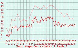 Courbe de la force du vent pour Figari (2A)