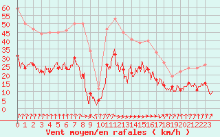 Courbe de la force du vent pour Orly (91)