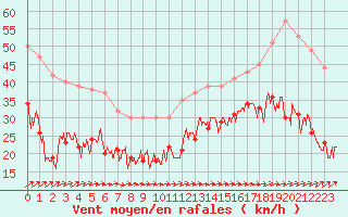 Courbe de la force du vent pour Cap Corse (2B)