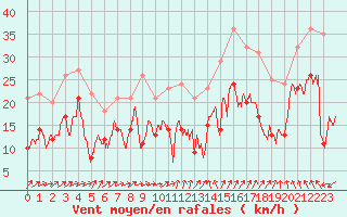 Courbe de la force du vent pour Montpellier (34)