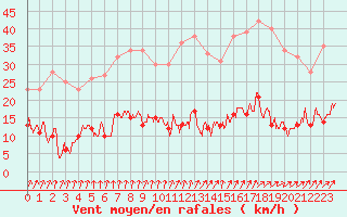 Courbe de la force du vent pour Paris - Montsouris (75)