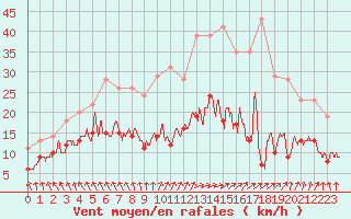 Courbe de la force du vent pour Nevers (58)