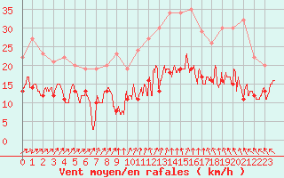 Courbe de la force du vent pour Toussus-le-Noble (78)