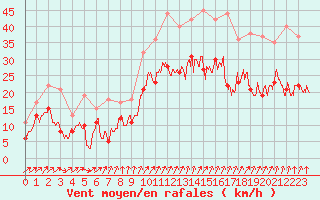 Courbe de la force du vent pour Brest (29)