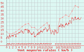 Courbe de la force du vent pour Cambrai / Epinoy (62)
