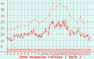 Courbe de la force du vent pour Le Bourget (93)