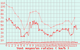 Courbe de la force du vent pour Ile de Batz (29)