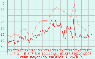 Courbe de la force du vent pour Blois (41)