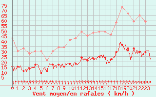 Courbe de la force du vent pour Vannes-Sn (56)