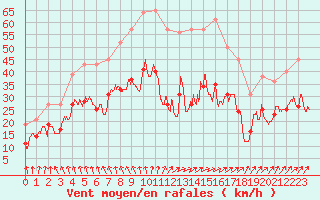 Courbe de la force du vent pour Caen (14)